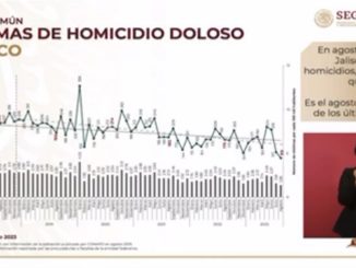 Bajan homicidios en Jalisco