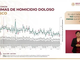 Reconocen baja de homicidios en Jalisco
