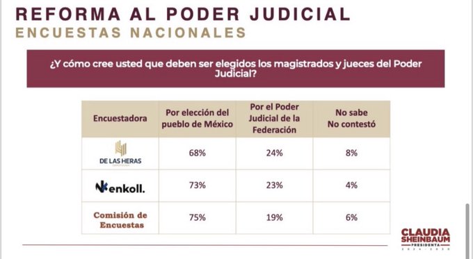 Encuestas apoyan reforma judicial