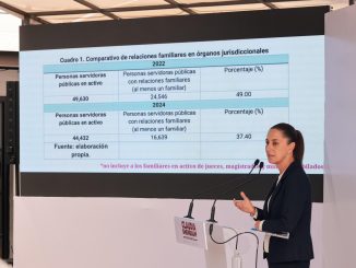 Piña reconoce corrupción y nepotismo en el Poder Judicial: Sheinbaum